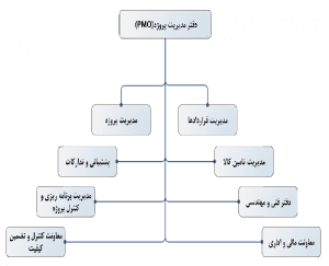 Organization Breakdown Structure